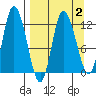 Mining Camp tide chart for Saturday, April 2, 2022