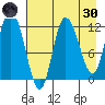 Mining Camp tide chart for Saturday, April 30, 2022