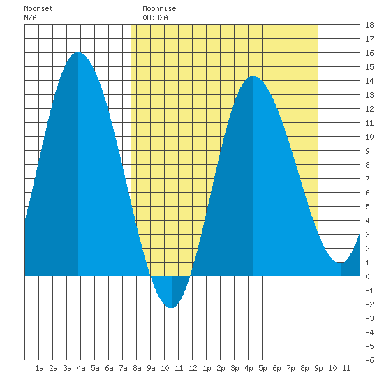 Mining Camp tide chart for Sunday, April 3, 2022