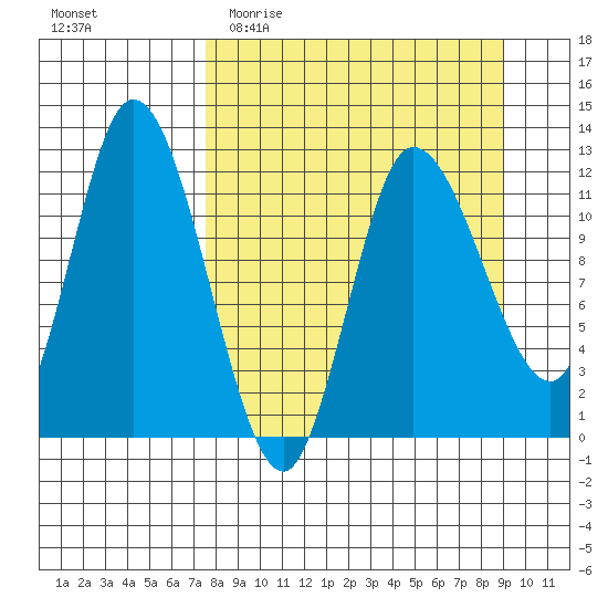 Mining Camp tide chart for Monday, April 4, 2022