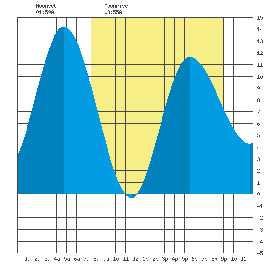 Mining Camp tide chart for Tuesday, April 5, 2022