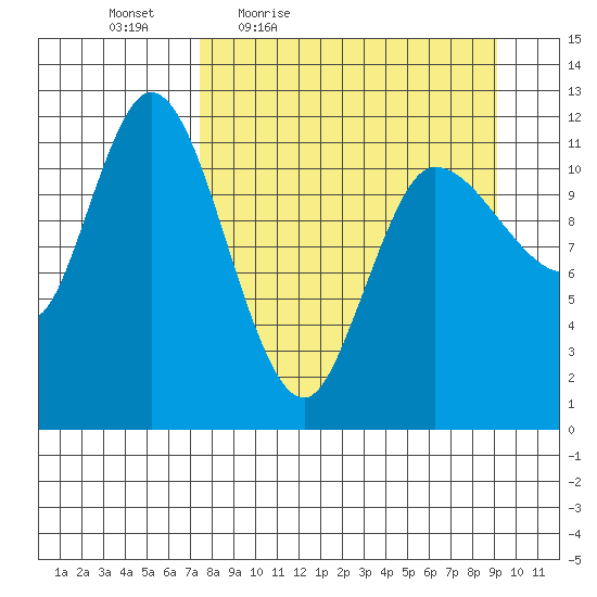 Mining Camp tide chart for Wednesday, April 6, 2022