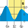 Mining Camp tide chart for Wednesday, April 6, 2022