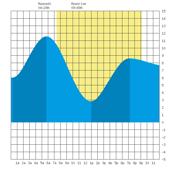 Mining Camp tide chart for Thursday, April 7, 2022