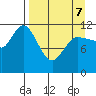 Mining Camp tide chart for Thursday, April 7, 2022
