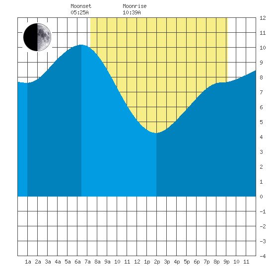 Mining Camp tide chart for Friday, April 8, 2022