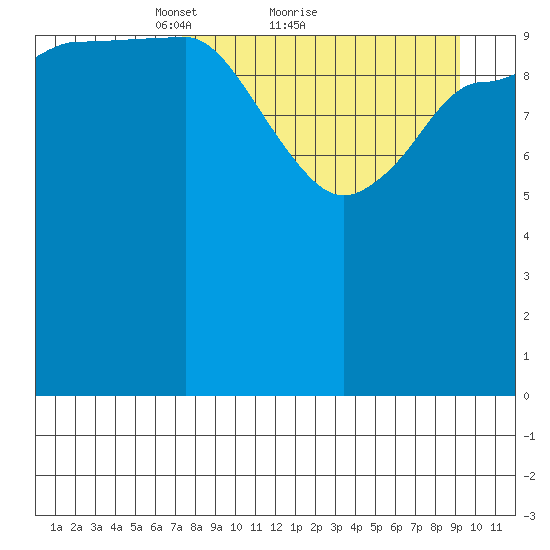 Mining Camp tide chart for Saturday, April 9, 2022