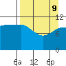 Mining Camp tide chart for Saturday, April 9, 2022