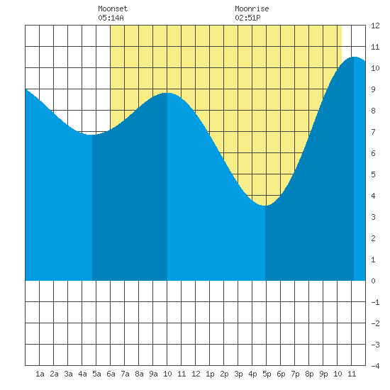 Mining Camp tide chart for Tuesday, May 10, 2022