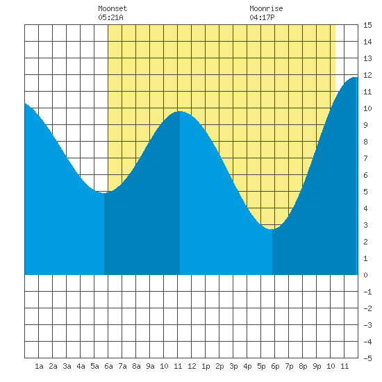 Mining Camp tide chart for Wednesday, May 11, 2022