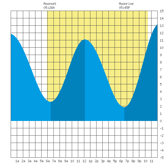 Mining Camp tide chart for Thursday, May 12, 2022