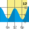 Mining Camp tide chart for Thursday, May 12, 2022