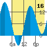 Mining Camp tide chart for Monday, May 16, 2022