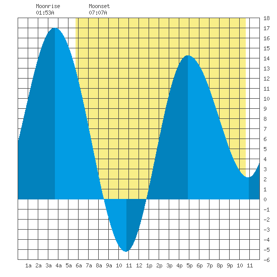 Mining Camp tide chart for Wednesday, May 18, 2022