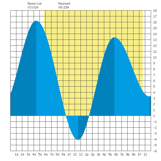 Mining Camp tide chart for Thursday, May 19, 2022