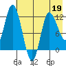 Mining Camp tide chart for Thursday, May 19, 2022