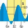 Mining Camp tide chart for Sunday, May 1, 2022