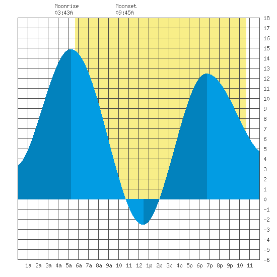 Mining Camp tide chart for Friday, May 20, 2022