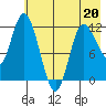 Mining Camp tide chart for Friday, May 20, 2022