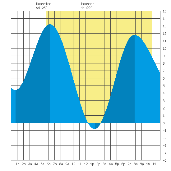 Mining Camp tide chart for Saturday, May 21, 2022