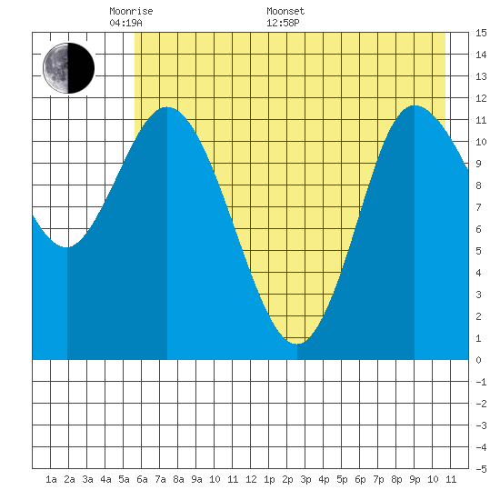 Mining Camp tide chart for Sunday, May 22, 2022
