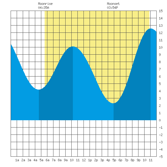 Mining Camp tide chart for Tuesday, May 24, 2022