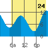 Mining Camp tide chart for Tuesday, May 24, 2022