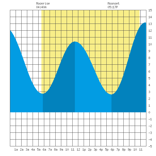 Mining Camp tide chart for Wednesday, May 25, 2022
