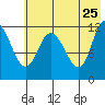 Mining Camp tide chart for Wednesday, May 25, 2022