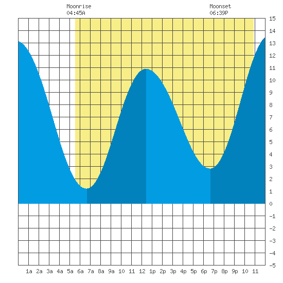 Mining Camp tide chart for Thursday, May 26, 2022