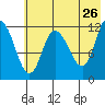 Mining Camp tide chart for Thursday, May 26, 2022