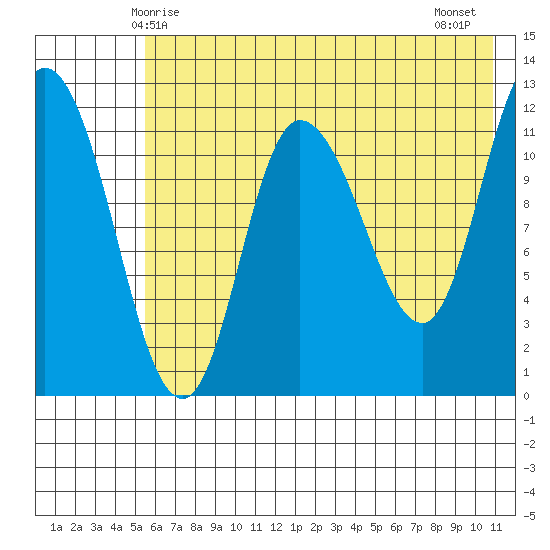 Mining Camp tide chart for Friday, May 27, 2022