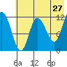 Mining Camp tide chart for Friday, May 27, 2022