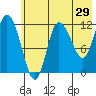 Mining Camp tide chart for Sunday, May 29, 2022