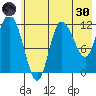 Mining Camp tide chart for Monday, May 30, 2022