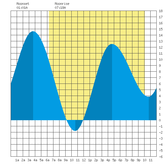 Mining Camp tide chart for Tuesday, May 3, 2022