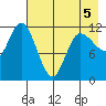 Mining Camp tide chart for Thursday, May 5, 2022