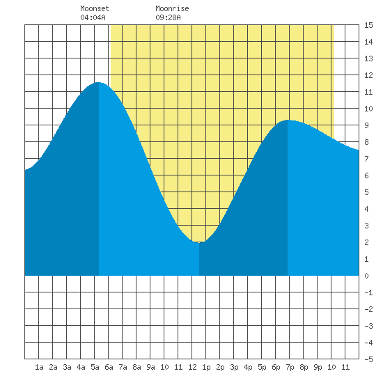 Mining Camp tide chart for Friday, May 6, 2022