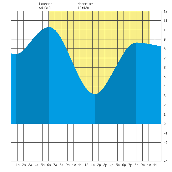 Mining Camp tide chart for Saturday, May 7, 2022
