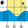 Mining Camp tide chart for Sunday, May 8, 2022