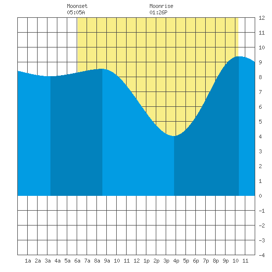 Mining Camp tide chart for Monday, May 9, 2022