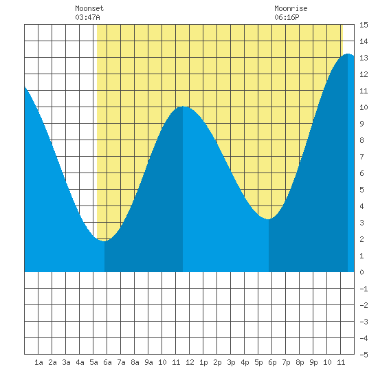 Mining Camp tide chart for Friday, June 10, 2022