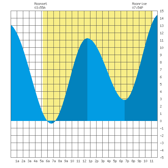 Mining Camp tide chart for Saturday, June 11, 2022