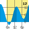 Mining Camp tide chart for Sunday, June 12, 2022