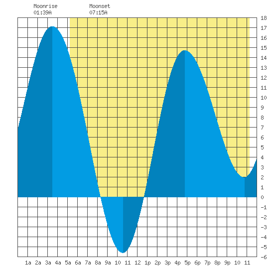 Mining Camp tide chart for Thursday, June 16, 2022