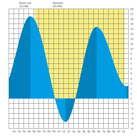 Mining Camp tide chart for Friday, June 17, 2022