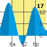 Mining Camp tide chart for Friday, June 17, 2022
