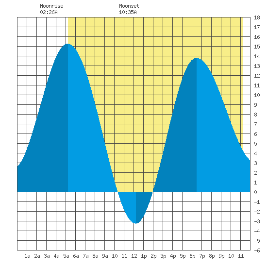Mining Camp tide chart for Saturday, June 18, 2022