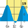 Mining Camp tide chart for Sunday, June 19, 2022