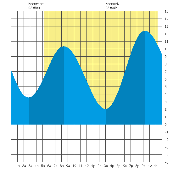 Mining Camp tide chart for Tuesday, June 21, 2022